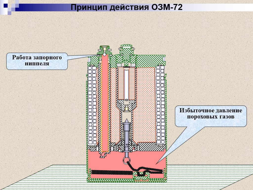 Работа запорного ниппеля Избыточное давление пороховых газов Принцип действия ОЗМ-72